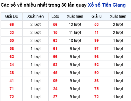 Thống kê lô tô Tiền Giang trong 30 ngày đến 24/8