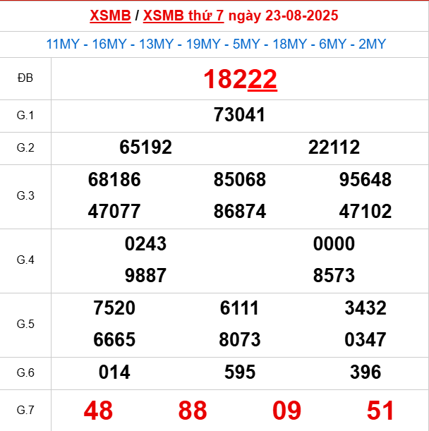 Bảng kết quả ngày 23/8/2025