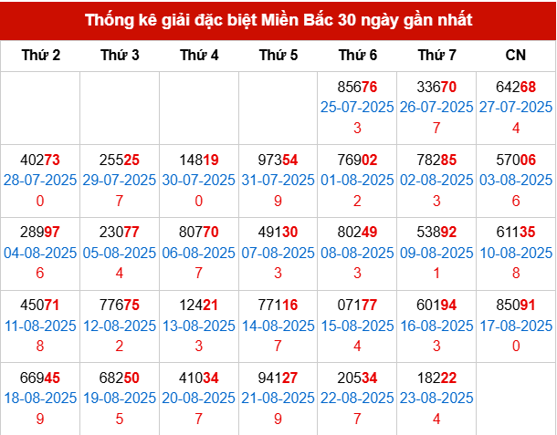 Thống kê GĐB MB trong 30 ngày đến 24/8/2025
