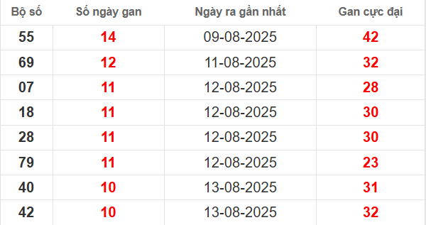 Bảng lô gan XSMB 24/8/2025