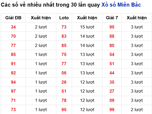 Thống kê lô tô về nhiều đến 24/8/2025