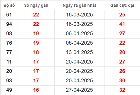 Bảng thống kê lô tô gan KONTUM đến 24/8