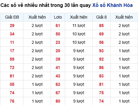 Thống kê lô tô Khánh Hòa trong 30 ngày đến 24/8