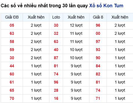 Thống kê lô tô Kon Tum trong 30 ngày đến 24/8