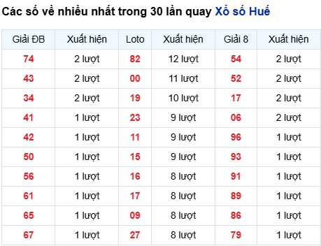 Thống kê lô XSHUE trong 30 ngày đến 24/8