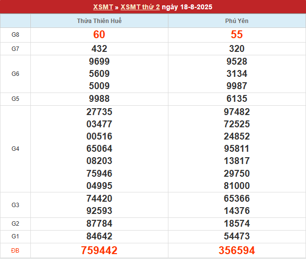 Bảng kết quả MT 18/8/2025