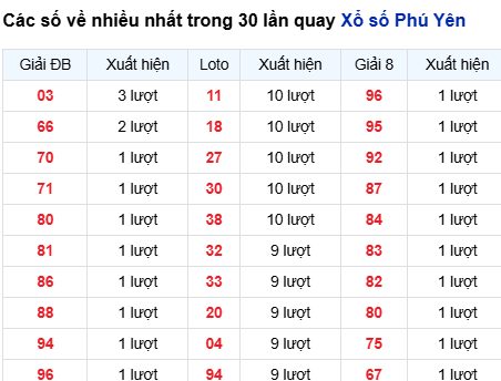 Thống kê lô tô Phú Yên trong 30 ngày đến 25/8