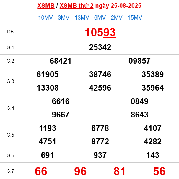 Bảng kết quả ngày 25/8/2025