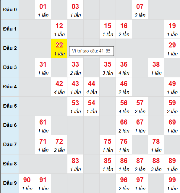 Bảng cầu bạch thủ lô XSMB 26/8/2025