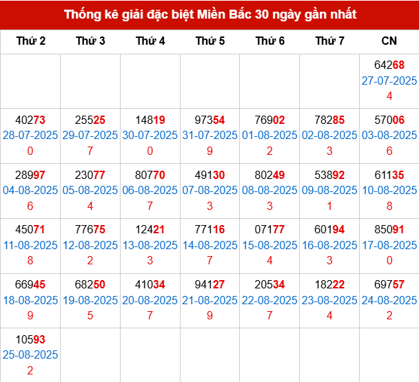 Thống kê GĐB MB trong 30 ngày đến 26/8/2025