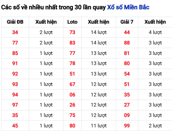 Thống kê lô tô về nhiều đến 26/8/2025