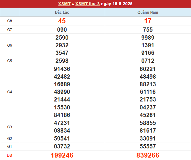 Bảng kết quả MT 19/8/2025