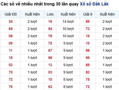 Thống kê lô tô Đắk Lắk trong 30 ngày đến 26/8
