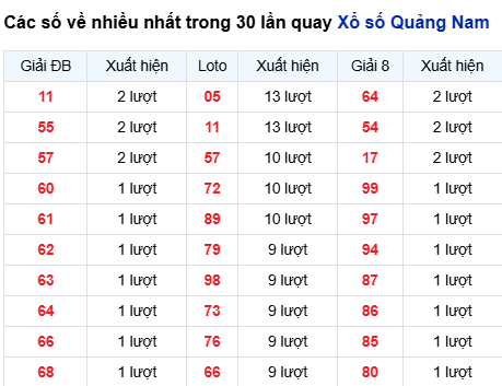 Thống kê lô tô Quảng Nam trong 30 ngày đến 26/8
