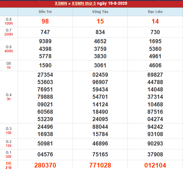 Bảng kết quả MN 19/8/2025