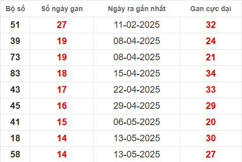 Bảng thống kê lô tô gan BL đến 26/8