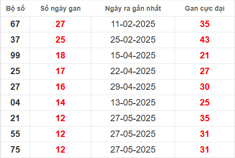 Bảng thống kê lô tô gan VT đến 26/8