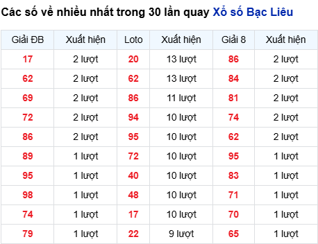 Thống kê lô tô Bạc Liêu trong 30 ngày đến 26/8