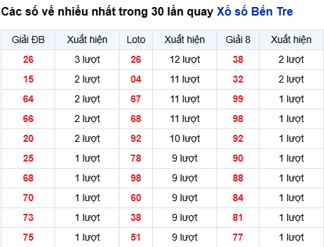 Thống kê lô tô Bến Tre trong 30 ngày đến 26/8