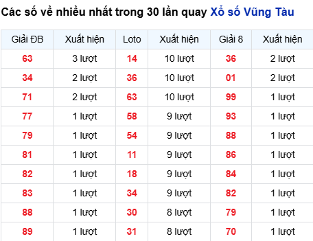 Thống kê lô tô Vũng Tàu trong 30 ngày đến 26/8