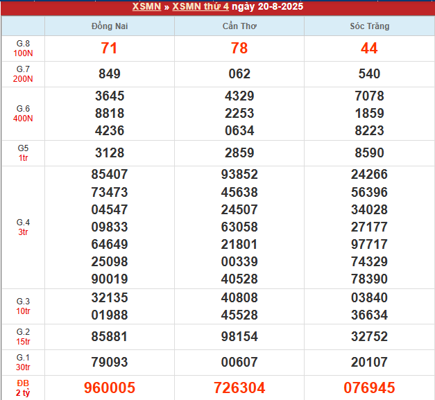 Bảng kết quả MN 20/8/2025