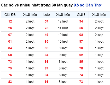 Thống kê lô tô Cần Thơ trong 30 ngày đến 27/8