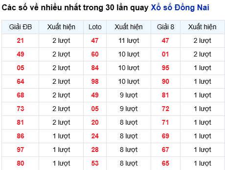 Thống kê lô tô Đồng Nai trong 30 ngày đến 27/8
