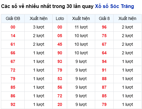 Thống kê lô XSST trong 30 ngày đến 27/8