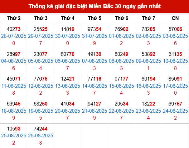 Thống kê GĐB MB trong 30 ngày đến 27/8/2025