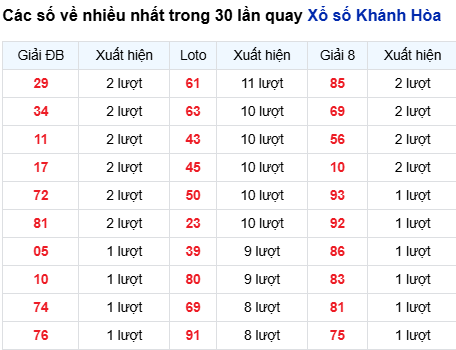 Thống kê lô tô Khánh Hòa trong 30 ngày đến 27/8