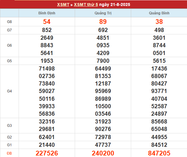 Bảng kết quả MT 21/8/2025