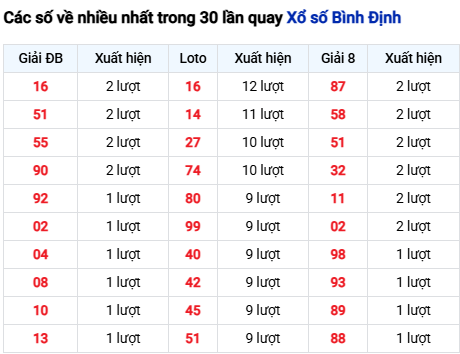 Thống kê lô tô Bình Định trong 30 ngày đến 28/8