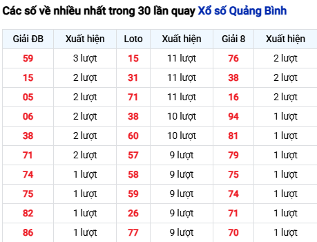 Thống kê lô tô Quảng Bình trong 30 ngày đến 28/8