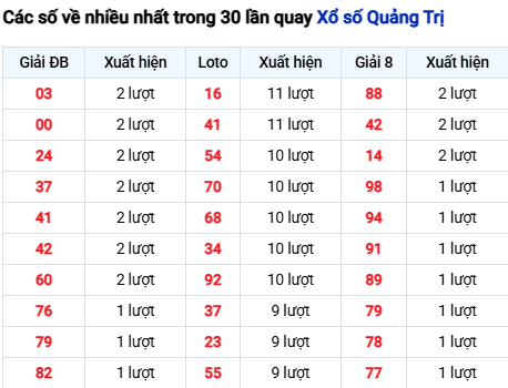 Thống kê lô tô Quảng Trị trong 30 ngày đến 28/8
