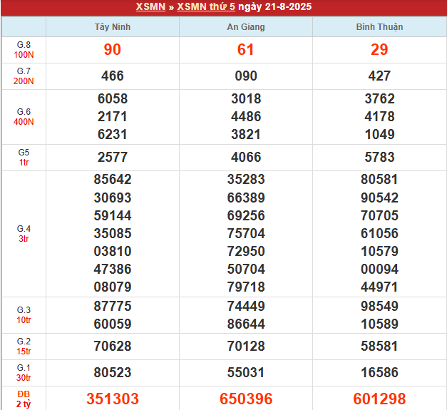 Bảng kết quả MN 21/8/2025