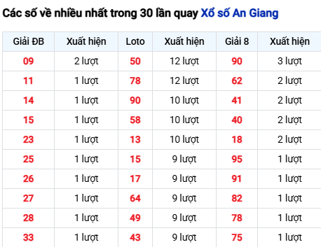 Thống kê lô tô An Giang trong 30 ngày đến 28/8