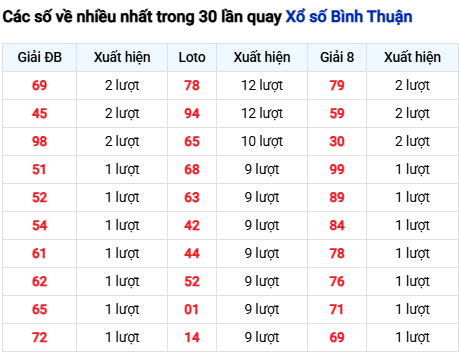 Thống kê lô tô Bình Thuận trong 30 ngày đến 28/8