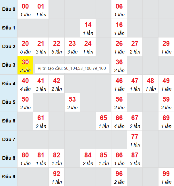 Bảng cầu bạch thủ lô XSMB 28/8/2025