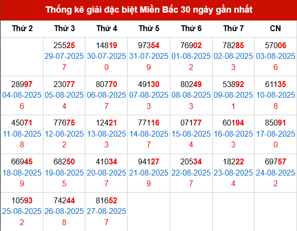 Thống kê GĐB MB trong 30 ngày đến 28/8/2025