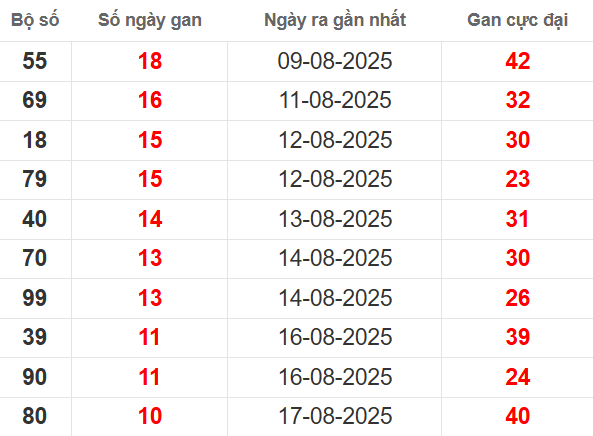 Bảng lô gan XSMB 28/8/2025
