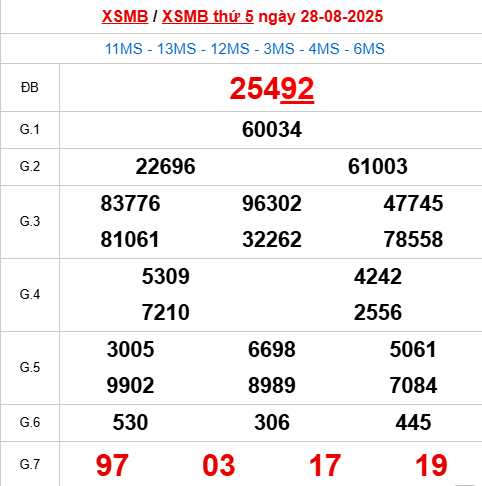 Bảng kết quả ngày 28/8/2025