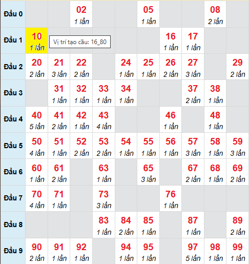 Bảng cầu bạch thủ lô XSMB 29/8/2025