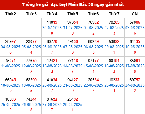 Thống kê GĐB MB trong 30 ngày đến 29/8/2025