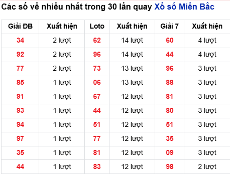 Thống kê lô tô về nhiều đến 29/8/2025