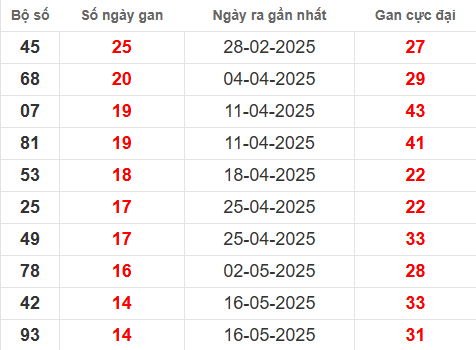 Bảng thống kê lô tô gan BD đến 29/8