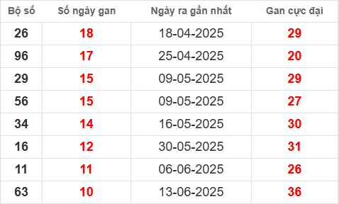 Bảng thống kê lô tô gan TV đến 29/8