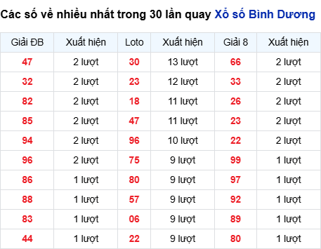 Thống kê lô tô Bình Dương trong 30 ngày đến 29/8