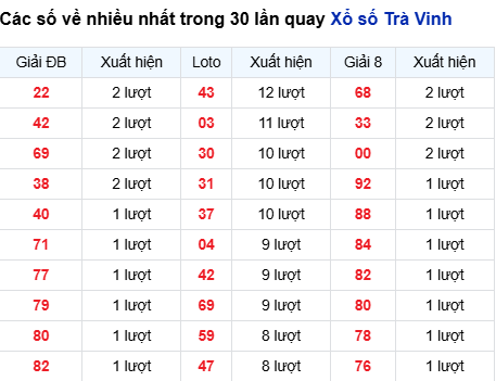 Thống kê lô tô Trà Vinh trong 30 ngày đến 29/8