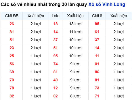 Thống kê lô tô Vĩnh Long trong 30 ngày đến 29/8