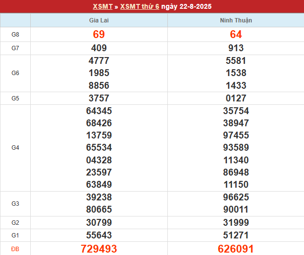 Bảng kết quả MT 22/8/2025